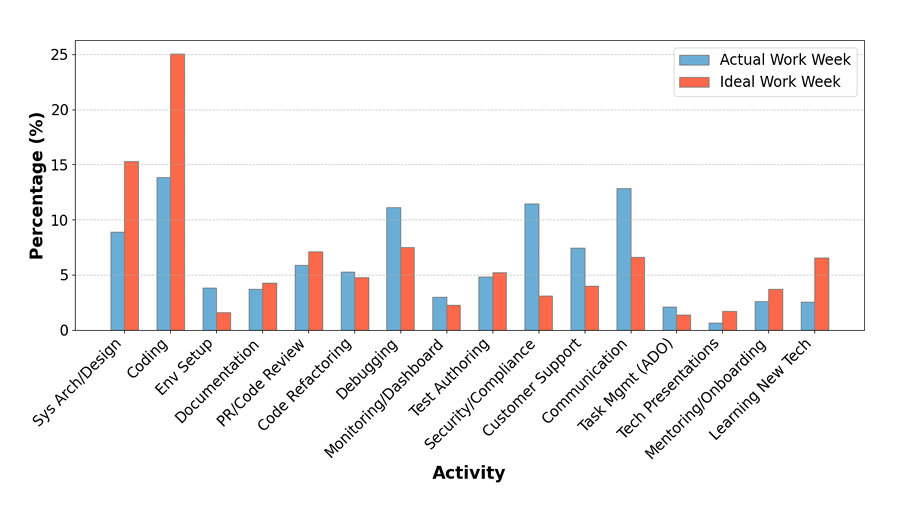 Actual vs. Ideal Developer Workday breakdown showing time spent on coding versus other engineering activities