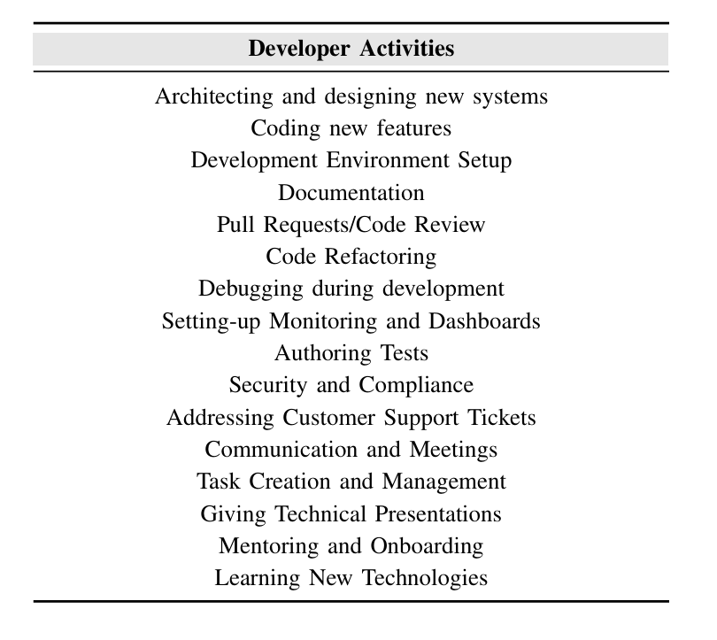 Developer activities breakdown showing Understanding, Operating, Learning, and Verifying as four key categories of engineering work