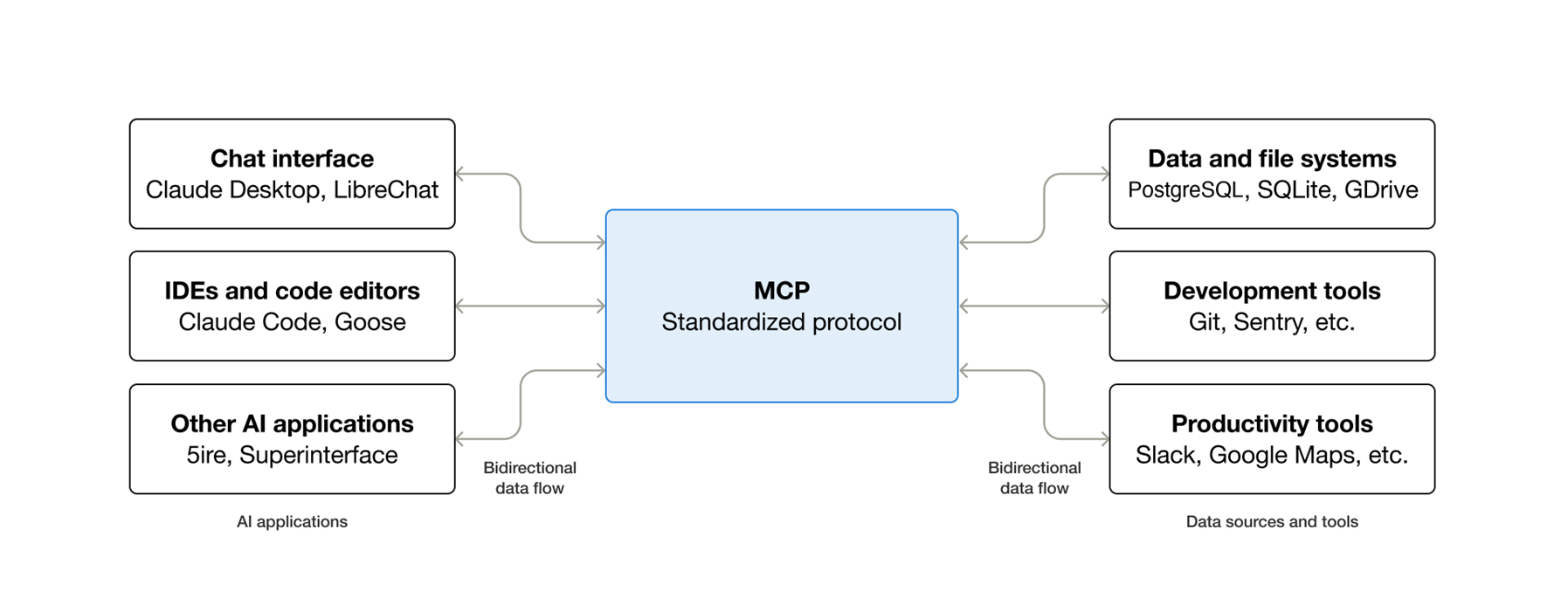 MCP architecture diagram showing how clients connect to servers